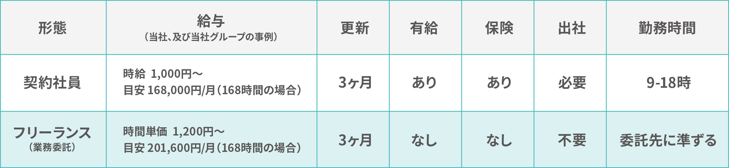 フリーランスと契約社員の違い